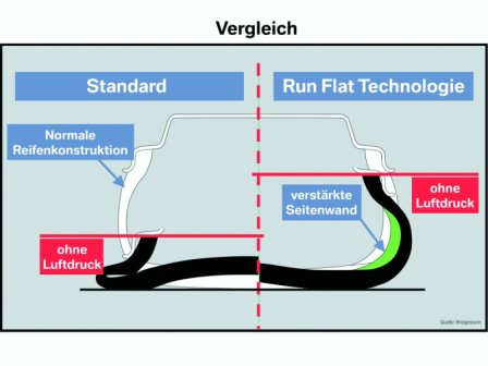 Runflatreifen Vergleich