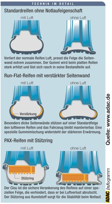 Vergleich Runflat - Pax - normaler Reifen