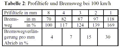 Bremsweg Diagramm