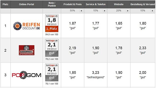 Winterreifen Online Shops Testsieger