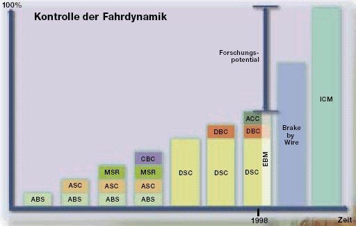 Diagramm Fahrdynamik Systeme