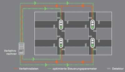 intelligente Ampelsteuerung