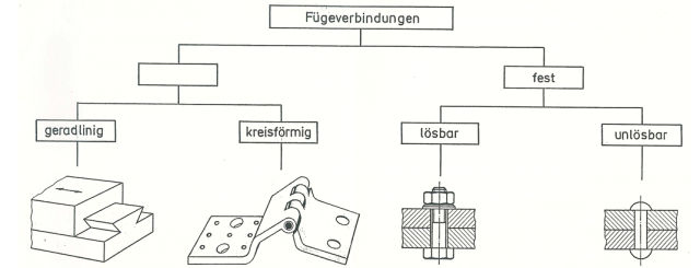 Fügen