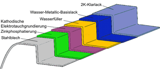 Lackaufbau