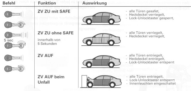 Zentralverriegelung VW