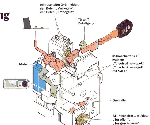 Schlossmechanik Zentralverriegelung