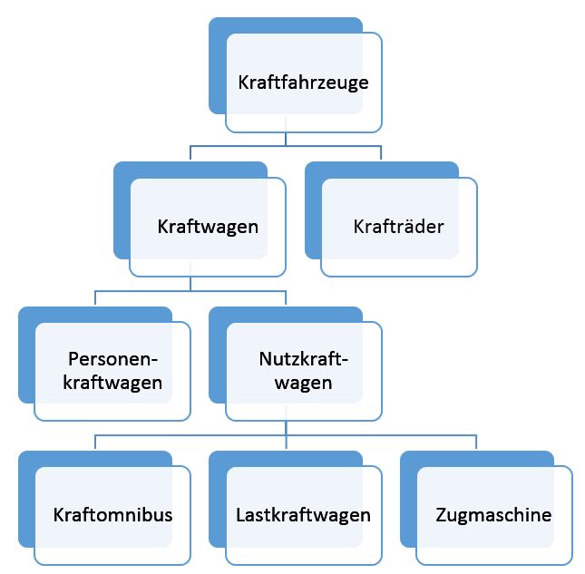 Kraftfahrzeuge Einteilung