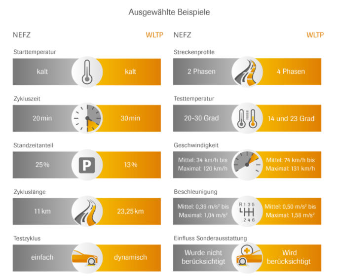 WLTP-NEFZ Vergleich Beispiele