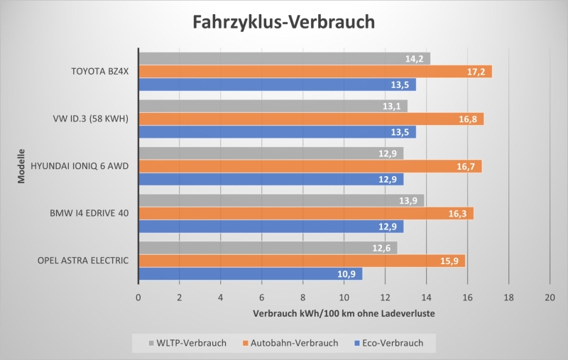 Bloch Verbrauch WLTP E-Autos