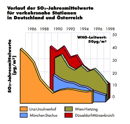 Diagramm SO2 Emissionen