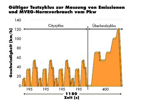 Fahrzyklus Diagramm