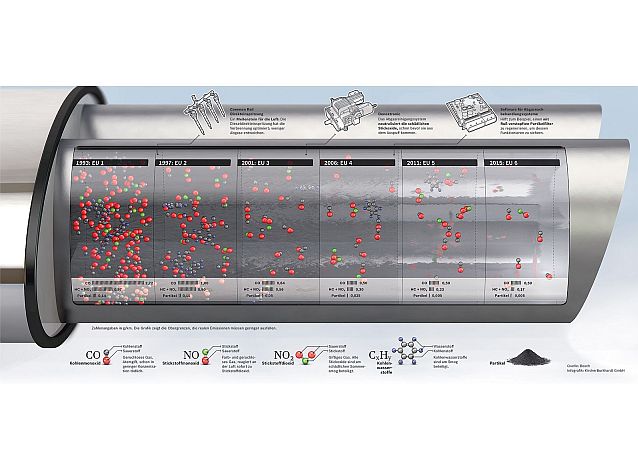 Abgas im Wandel