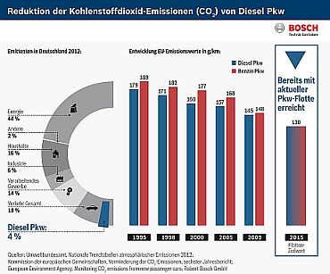 Euro 6 - CO im Wandel