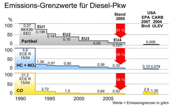 Diesel Grenzwerte