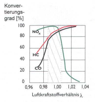 Konvertierungsrate