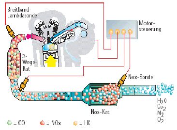 Systembild NOx Sensor