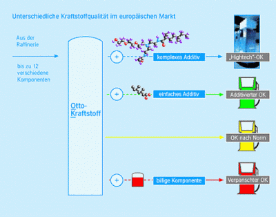 Anforderungen Ottokraftstoff
