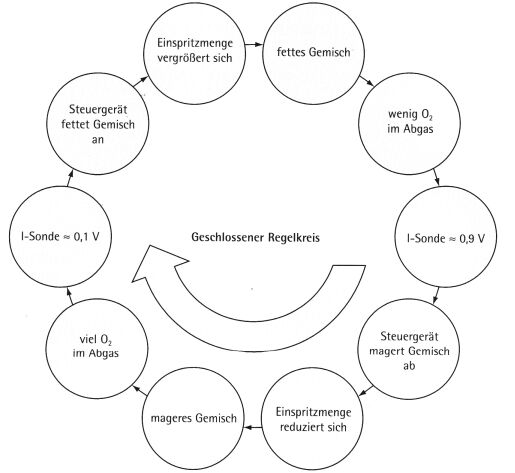 der geschlossene Regelkreis der Lambdaregelung