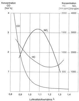 Schadstoffdiagramm