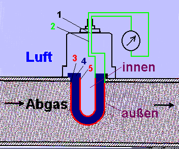 Lambdasonden Chemie