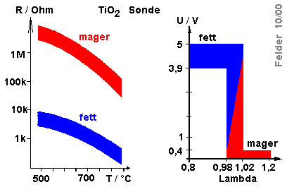 Sondendiagramm