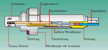 Titandioxidsonde