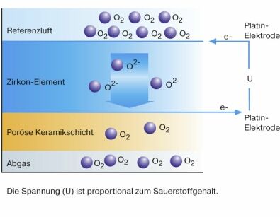 Arbeitsprinzip der Zirkonia Lambdasonde