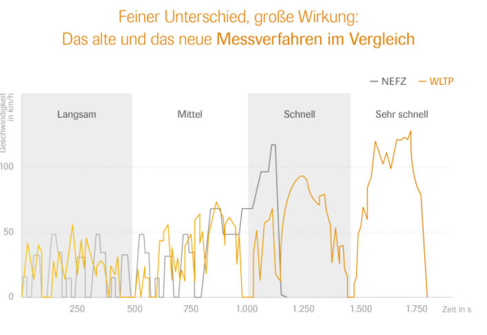 WLTP NEFZ Vergleich