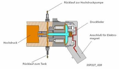 KB Global Messgerät für den Hochdruck Kraftstoffkreislauf von Common Rail  Diesel