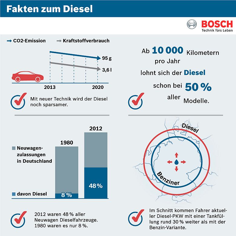 Diesel Fakten