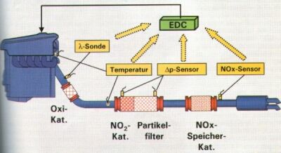 Abgasregeneration Diesel NOx