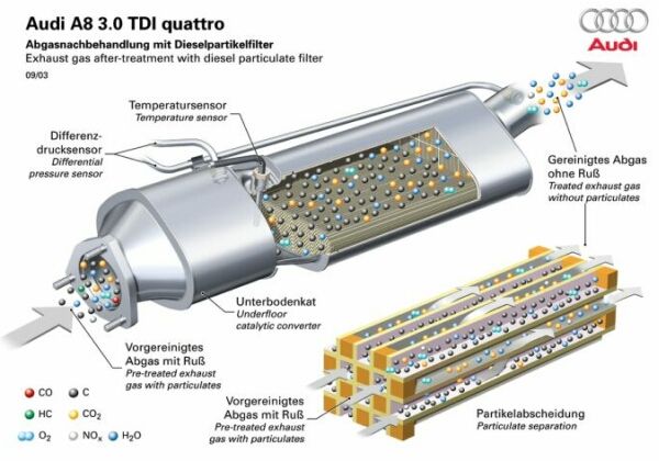 Diesel Partikelfilter EBR – ETB Bremen DE