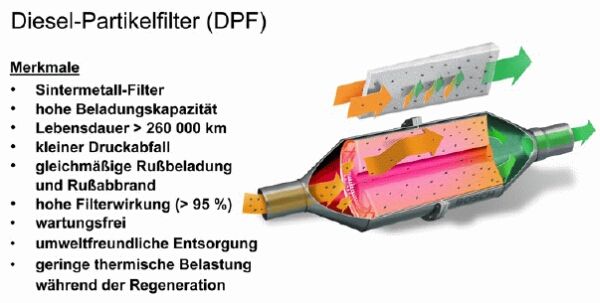 Dieselpartikelfilter Bosch