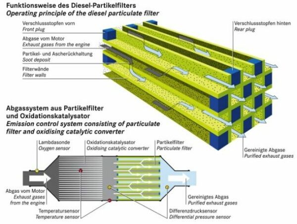 DPF Mercedes