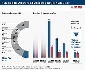 Euro 6 - Stickoxide im Wandel