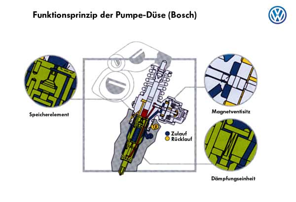 Pumpe Düse und Pumpe Düse Leitung