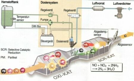 Diesel Abgas SCR System