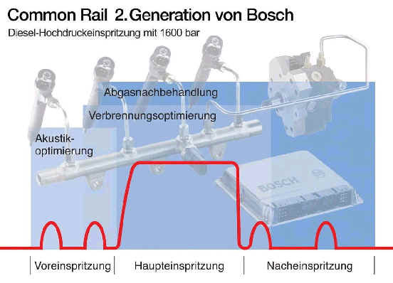 Mehrfacheinspitzung Diesel Common Rail