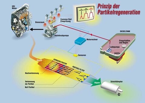 Prinzip der Filterregeneration