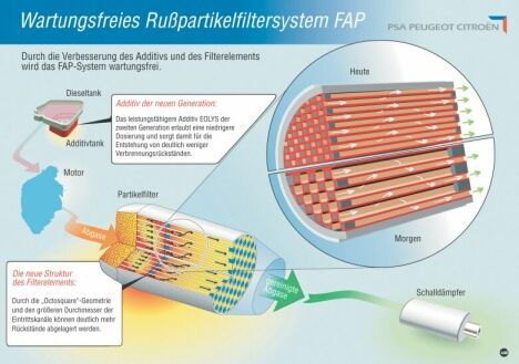 FAP System wartungsfei