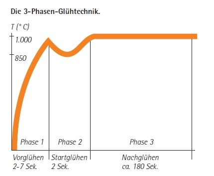 3-Phasen-Glühtechnik