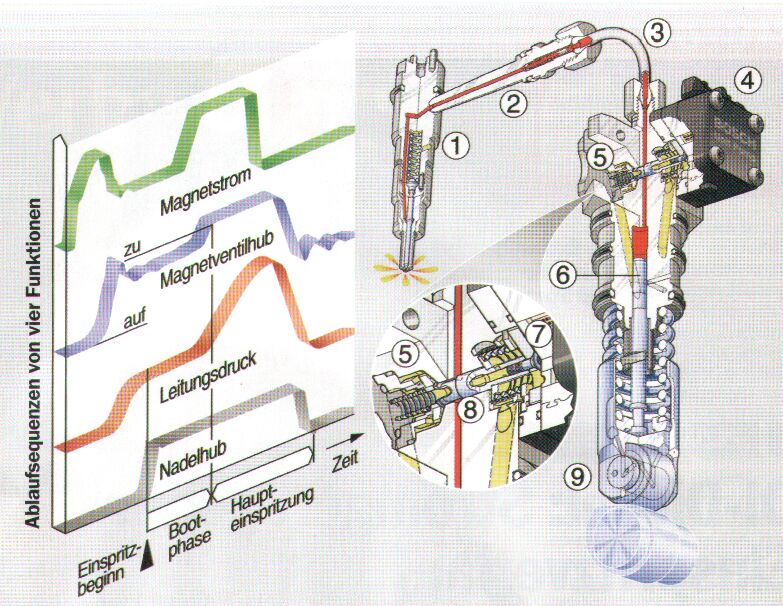 Pumpe Leitung Düse (PLD) Bosch