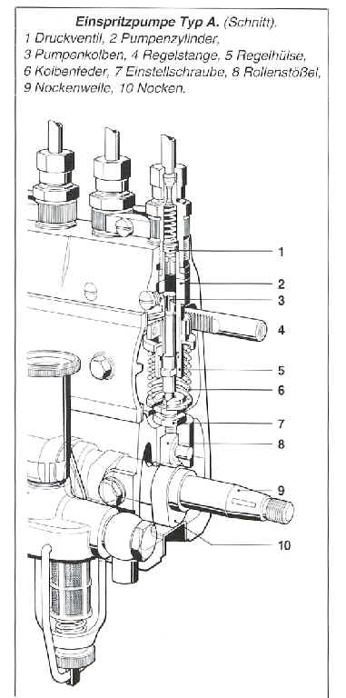 Reiheneinspritzpumpe Typ A (Schnitt)