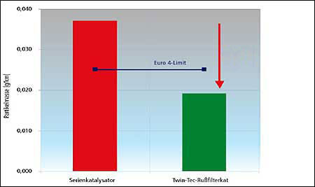 Twintec Rußfiltertechnik