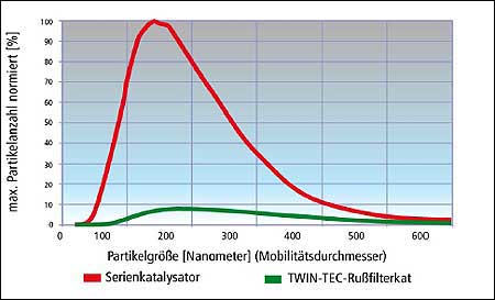 Twintec Rußfiltertechnik