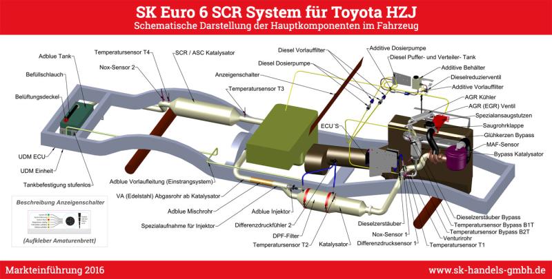 Das S.K.-SCR-System
