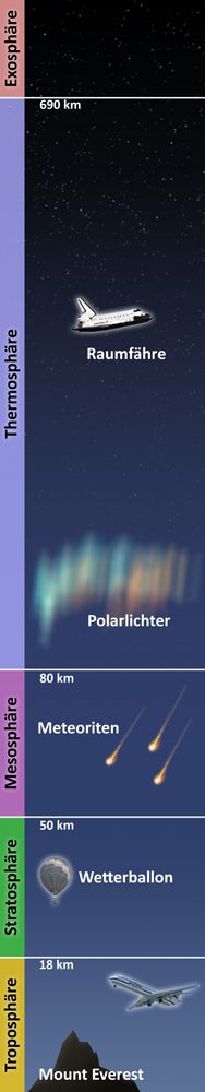 Aufbau der Atmosphäre