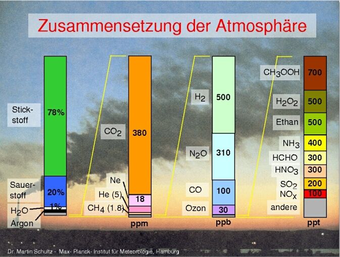 Atmosphäre bodennah