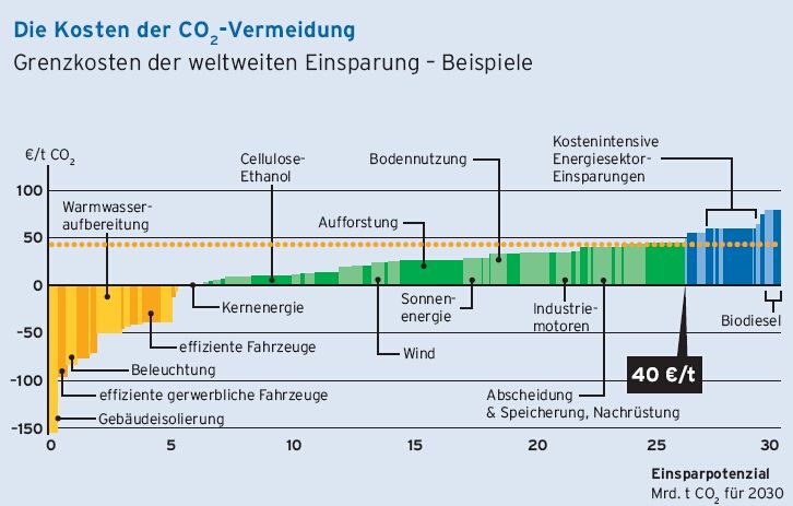 Einsparmöglichkeiten Vattenfall