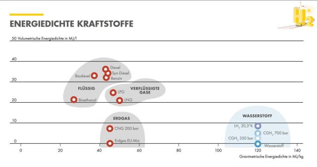 Grafik Energiedichte